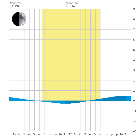 Texaco Dock tide chart for Friday, February 19, 2021