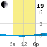 Texaco Dock tide chart for Friday, February 19, 2021