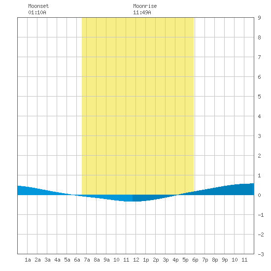 Texaco Dock tide chart for Saturday, February 20, 2021
