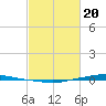 Texaco Dock tide chart for Saturday, February 20, 2021