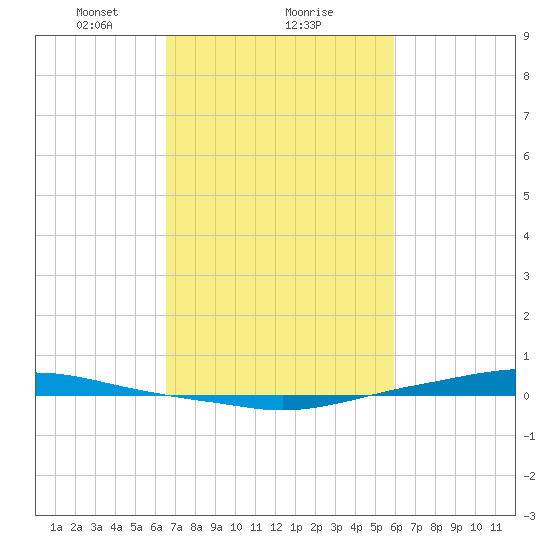 Texaco Dock tide chart for Sunday, February 21, 2021