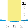 Texaco Dock tide chart for Sunday, February 21, 2021