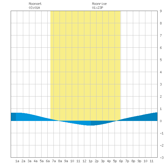 Texaco Dock tide chart for Monday, February 22, 2021