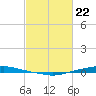 Texaco Dock tide chart for Monday, February 22, 2021