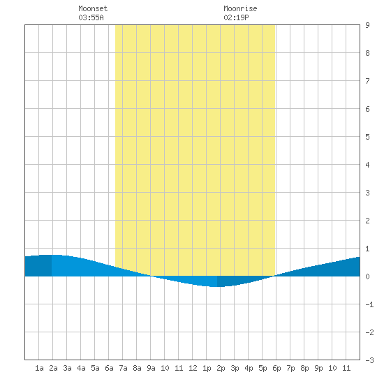 Texaco Dock tide chart for Tuesday, February 23, 2021