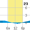 Texaco Dock tide chart for Tuesday, February 23, 2021