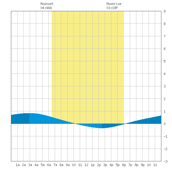Texaco Dock tide chart for Wednesday, February 24, 2021