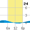 Texaco Dock tide chart for Wednesday, February 24, 2021