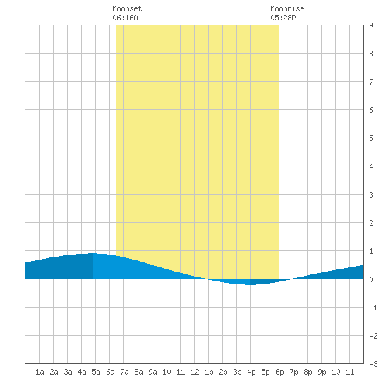 Texaco Dock tide chart for Friday, February 26, 2021