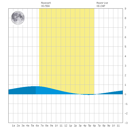 Texaco Dock tide chart for Saturday, February 27, 2021