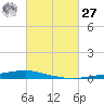 Texaco Dock tide chart for Saturday, February 27, 2021