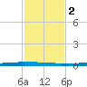 Texaco Dock tide chart for Tuesday, February 2, 2021