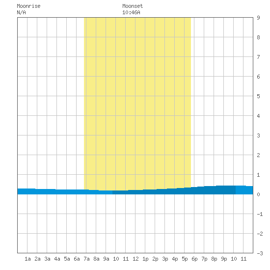Texaco Dock tide chart for Wednesday, February 3, 2021