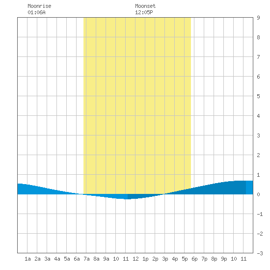Texaco Dock tide chart for Friday, February 5, 2021