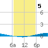 Texaco Dock tide chart for Friday, February 5, 2021