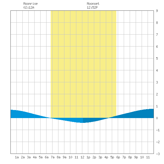 Texaco Dock tide chart for Saturday, February 6, 2021