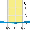 Texaco Dock tide chart for Saturday, February 6, 2021