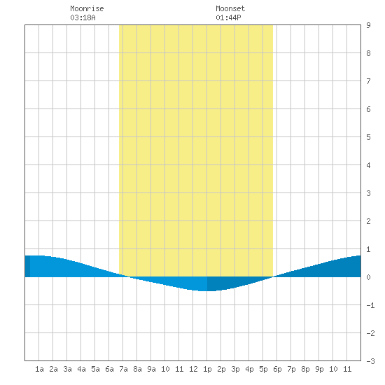 Texaco Dock tide chart for Sunday, February 7, 2021