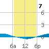 Texaco Dock tide chart for Sunday, February 7, 2021