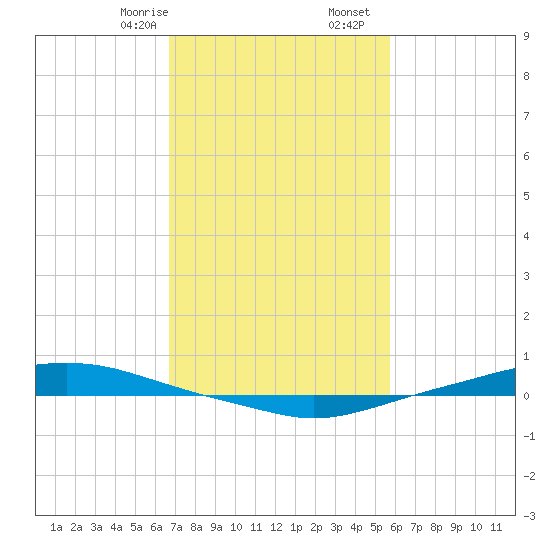 Texaco Dock tide chart for Monday, February 8, 2021