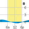 Texaco Dock tide chart for Monday, February 8, 2021