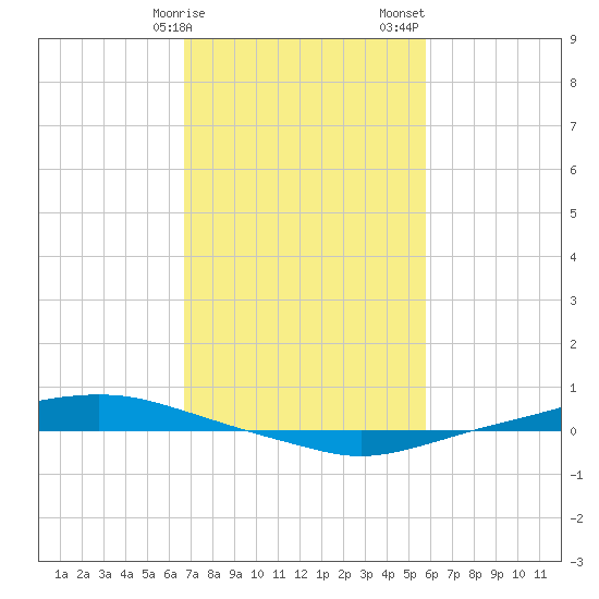 Texaco Dock tide chart for Tuesday, February 9, 2021