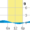 Texaco Dock tide chart for Tuesday, February 9, 2021