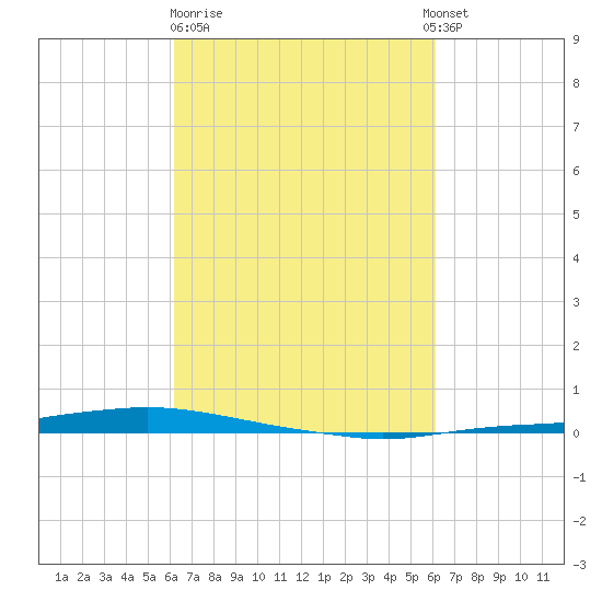 Texaco Dock tide chart for Friday, March 12, 2021