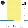 Texaco Dock tide chart for Saturday, March 13, 2021