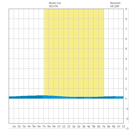 Texaco Dock tide chart for Sunday, March 14, 2021