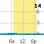 Texaco Dock tide chart for Sunday, March 14, 2021