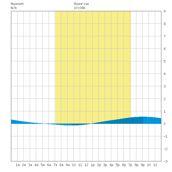 Texaco Dock tide chart for Thursday, March 18, 2021