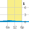 Texaco Dock tide chart for Monday, March 1, 2021