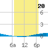 Texaco Dock tide chart for Saturday, March 20, 2021