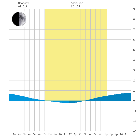 Texaco Dock tide chart for Sunday, March 21, 2021