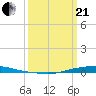 Texaco Dock tide chart for Sunday, March 21, 2021
