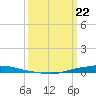 Texaco Dock tide chart for Monday, March 22, 2021