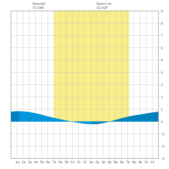 Texaco Dock tide chart for Tuesday, March 23, 2021