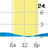 Texaco Dock tide chart for Wednesday, March 24, 2021