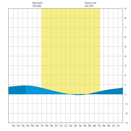 Texaco Dock tide chart for Thursday, March 25, 2021