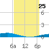 Texaco Dock tide chart for Thursday, March 25, 2021