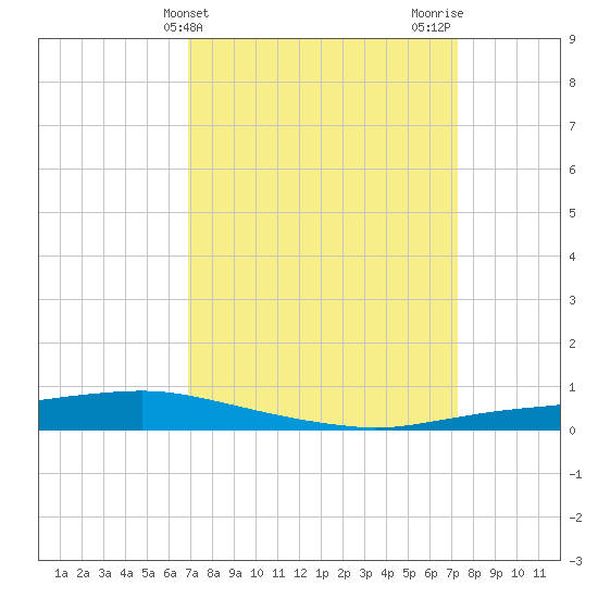 Texaco Dock tide chart for Friday, March 26, 2021
