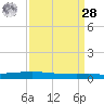 Texaco Dock tide chart for Sunday, March 28, 2021