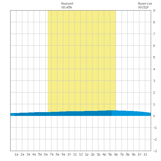 Texaco Dock tide chart for Tuesday, March 2, 2021