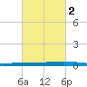 Texaco Dock tide chart for Tuesday, March 2, 2021