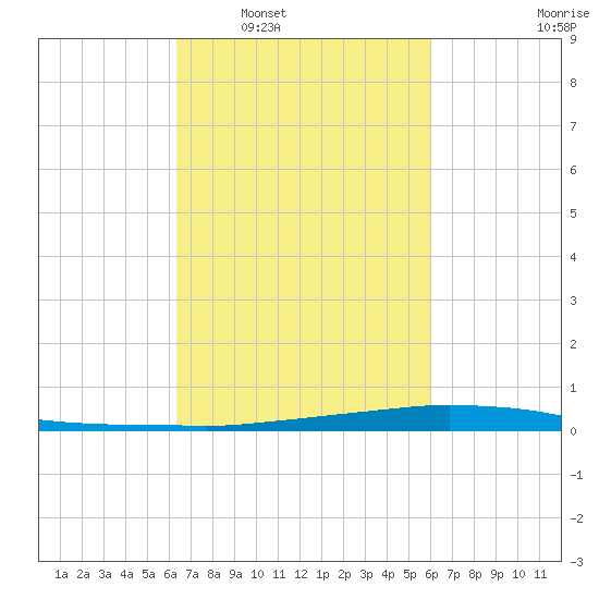 Texaco Dock tide chart for Wednesday, March 3, 2021