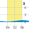 Texaco Dock tide chart for Wednesday, March 3, 2021