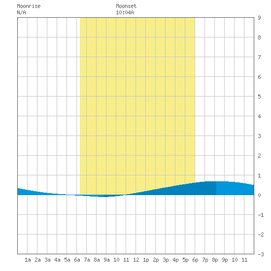 Texaco Dock tide chart for Thursday, March 4, 2021