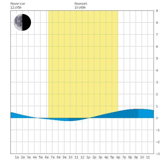 Texaco Dock tide chart for Friday, March 5, 2021