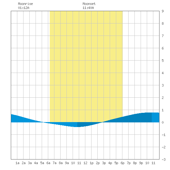 Texaco Dock tide chart for Saturday, March 6, 2021